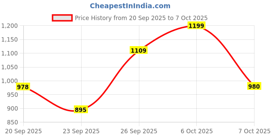 myntra.com SZN Women Ethnic Motifs Printed Regular Pure Cotton Kurta with Palazzos & With Dupatta szn Price History Graph from 20 Sep 2025 to 7 Oct 2025