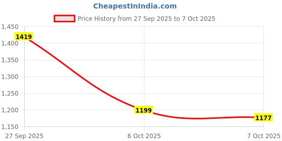 myntra.com SZN Women Ethnic Motifs Printed Regular Pure Cotton Kurta with Palazzos & With Dupatta szn Price History Graph from 27 Sep 2025 to 6 Oct 2025