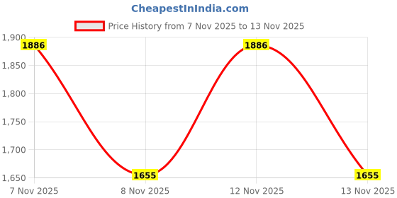 myntra.com SZN Women Ethnic Motifs Printed Regular Pure Cotton Kurta with Palazzos & With Dupatta szn Price History Graph from 7 Nov 2025 to 13 Nov 2025