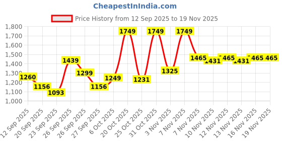 myntra.com SZN Women Ethnic Motifs Printed Regular Pure Cotton Kurta with Trousers & With Dupatta szn Price History Graph from 12 Sep 2025 to 19 Nov 2025