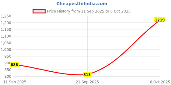 myntra.com SZN Women Ethnic Motifs Printed Regular Pure Cotton Kurta with Trousers & With Dupatta szn Price History Graph from 11 Sep 2025 to 5 Oct 2025