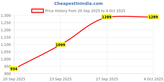 myntra.com SZN Women Ethnic Motifs Printed Regular Pure Cotton Kurta with Trousers & With Dupatta szn Price History Graph from 20 Sep 2025 to 4 Oct 2025