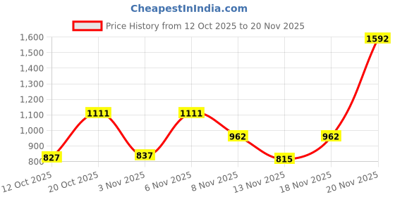 myntra.com SZN Women Ethnic Motifs Printed Regular Thread Work Kurta with Palazzos & With Dupatta szn Price History Graph from 12 Oct 2025 to 20 Nov 2025