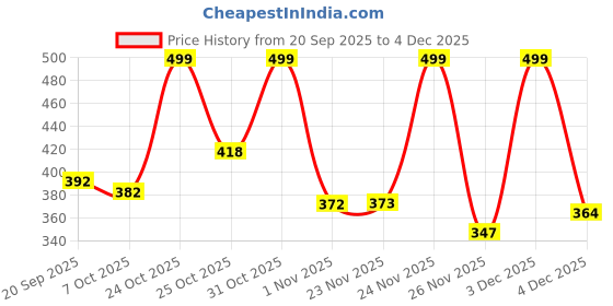 myntra.com SZN Women Ethnic Motifs Printed Short Kurta szn Price History Graph from 20 Sep 2025 to 4 Dec 2025