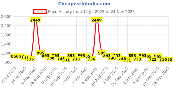 myntra.com SZN Women Ethnic Motifs Printed Straight Kurta With Trouser & Dupatta szn Price History Graph from 12 Jul 2025 to 24 Nov 2025