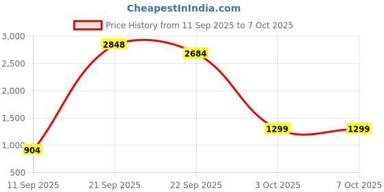 myntra.com SZN Women Ethnic Motifs Printed Tiered Gotta Patti Kurta with Trousers & With Dupatta szn Price History Graph from 11 Sep 2025 to 4 Oct 2025