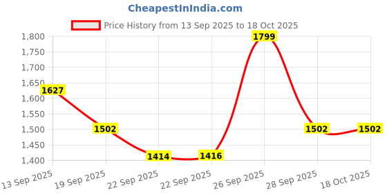 myntra.com SZN Women Ethnic Motifs Printed Tiered Pure Cotton Kurta with Trousers & With Dupatta szn Price History Graph from 13 Sep 2025 to 18 Oct 2025