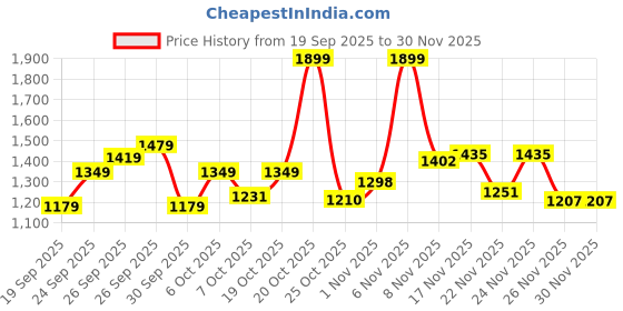myntra.com SZN Women Ethnic Motifs Printed Tiered Pure Cotton Kurta with Trousers & With Dupatta szn Price History Graph from 19 Sep 2025 to 26 Nov 2025