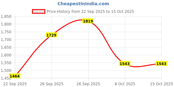 myntra.com SZN Women Ethnic Motifs Printed Tiered Pure Cotton Kurta with Trousers & With Dupatta szn Price History Graph from 22 Sep 2025 to 14 Oct 2025