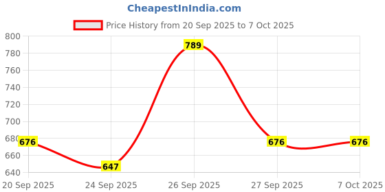 myntra.com SZN Women Ethnic Motifs Regular Kurta with Trousers & With Dupatta szn Price History Graph from 20 Sep 2025 to 6 Oct 2025
