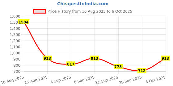 myntra.com SZN Women Ethnic Motifs Regular Sequinned Kurta with Trousers & With Dupatta szn Price History Graph from 16 Aug 2025 to 6 Oct 2025