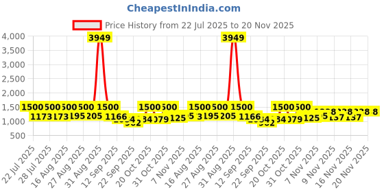 myntra.com SZN Women Ethnic Motifs Woven Design Regular Kurta with Trousers & Dupatta szn Price History Graph from 22 Jul 2025 to 20 Nov 2025