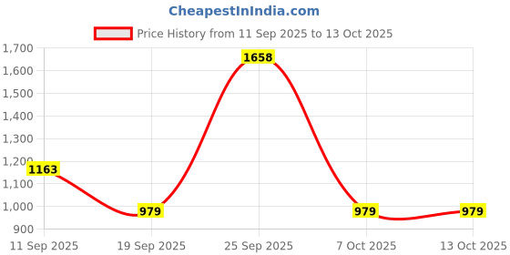myntra.com SZN Women Ethnic Motifs Woven Design Regular Kurta with Trousers & Dupatta szn Price History Graph from 11 Sep 2025 to 13 Oct 2025