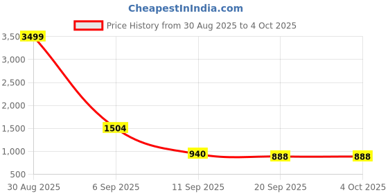 myntra.com SZN Women Ethnic Motifs Woven Design Regular Kurta with Trousers & Dupatta szn Price History Graph from 30 Aug 2025 to 4 Oct 2025