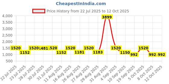myntra.com SZN Women Ethnic Motifs Yoke Design Kurta with Churidar & Dupatta szn Price History Graph from 22 Jul 2025 to 12 Oct 2025
