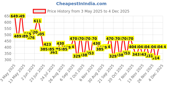 myntra.com SZN Women Extended Sleeves Pockets T-shirt szn Price History Graph from 3 May 2025 to 4 Dec 2025