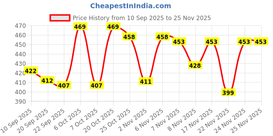 myntra.com SZN Women Fleece Black Solid Open Front Jacket szn Price History Graph from 10 Sep 2025 to 24 Nov 2025