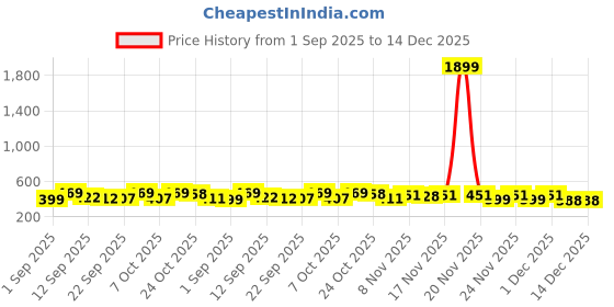 myntra.com SZN Women Fleece Hooded Jacket szn Price History Graph from 1 Sep 2025 to 14 Dec 2025