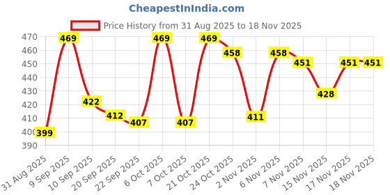 myntra.com SZN Women Fleece Jacket szn Price History Graph from 31 Aug 2025 to 18 Nov 2025