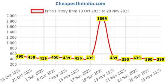 myntra.com SZN Women Fleece Lightweight Open Front Jacket szn Price History Graph from 13 Oct 2025 to 29 Nov 2025