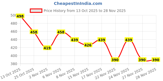 myntra.com SZN Women Fleece Lightweight Open Front Jacket szn Price History Graph from 13 Oct 2025 to 28 Nov 2025