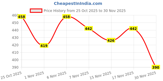 myntra.com SZN Women Fleece Lightweight Open Front Jacket szn Price History Graph from 25 Oct 2025 to 30 Nov 2025