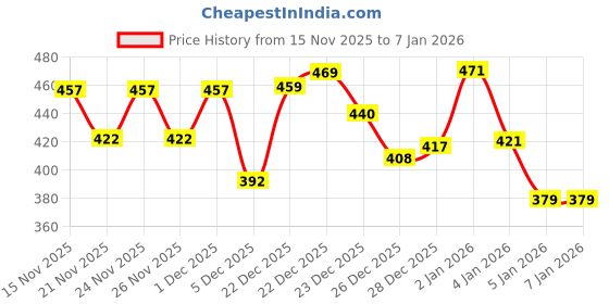 myntra.com SZN Women Fleece Lightweight Open Front Jacket szn Price History Graph from 15 Nov 2025 to 5 Jan 2026