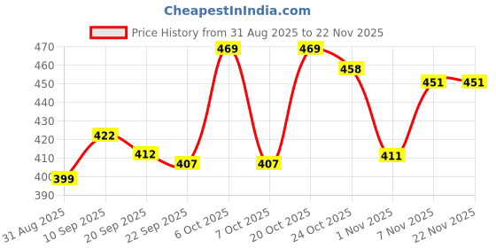 myntra.com SZN Women Fleece Navy Blue Solid Hooded Open Front Jacket szn Price History Graph from 31 Aug 2025 to 22 Nov 2025