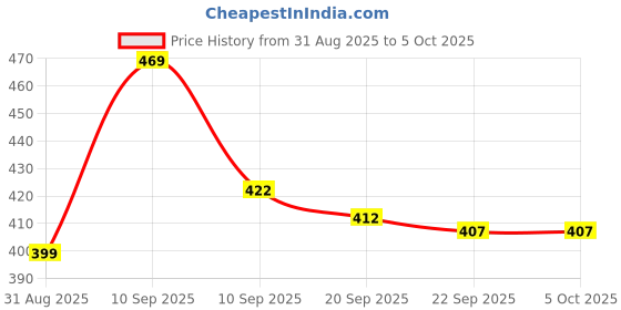 myntra.com SZN Women Fleece Open Front Jacket szn Price History Graph from 31 Aug 2025 to 4 Oct 2025