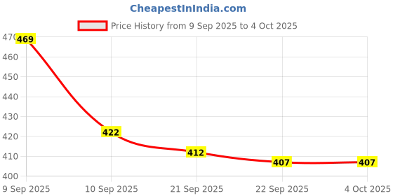 myntra.com SZN Women Fleece Open Front Jacket szn Price History Graph from 9 Sep 2025 to 4 Oct 2025