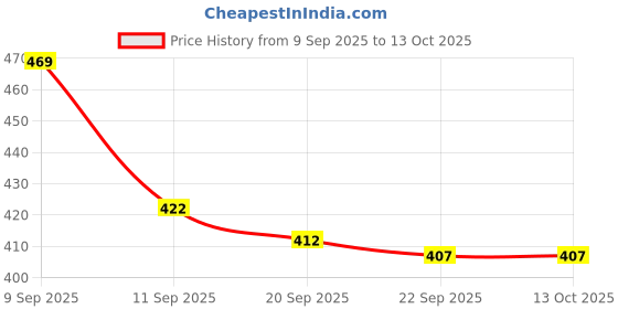myntra.com SZN Women Fleece Open Front Jacket szn Price History Graph from 9 Sep 2025 to 12 Oct 2025