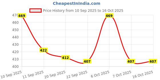 myntra.com SZN Women Fleece Open Front Jacket szn Price History Graph from 10 Sep 2025 to 16 Oct 2025