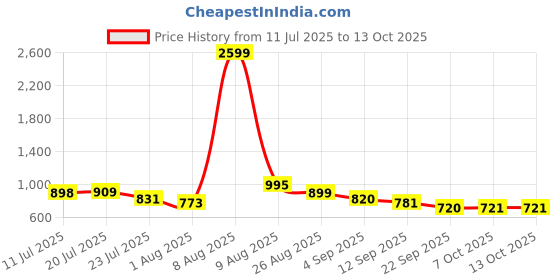 myntra.com SZN Women Floral Cotton Blend Kurta with Trousers & With Dupatta szn Price History Graph from 11 Jul 2025 to 4 Oct 2025