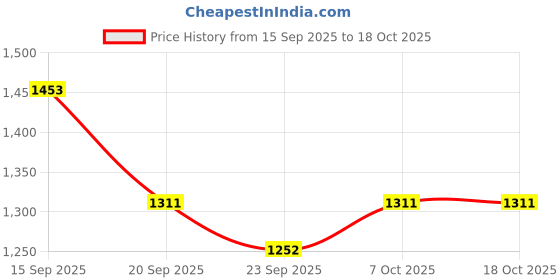 myntra.com SZN Women Floral Embroidered Kurta with Palazzos & Dupatta szn Price History Graph from 15 Sep 2025 to 17 Oct 2025