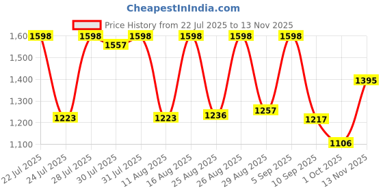 myntra.com SZN Women Floral Embroidered Kurta with Trouser & Dupatta szn Price History Graph from 22 Jul 2025 to 13 Nov 2025