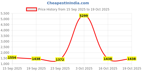 myntra.com SZN Women Floral Embroidered Regular Beads and Stones Kurta With Palazzos & Dupatta szn Price History Graph from 15 Sep 2025 to 18 Oct 2025