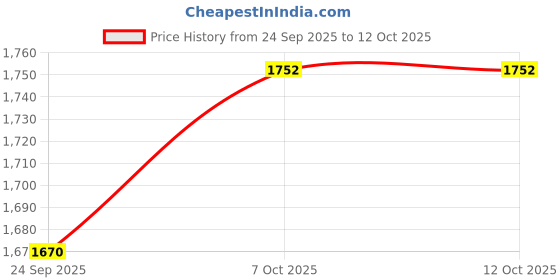 myntra.com SZN Women Floral Embroidered Regular Beads and Stones Kurta with Sharara & Dupatta szn Price History Graph from 24 Sep 2025 to 12 Oct 2025