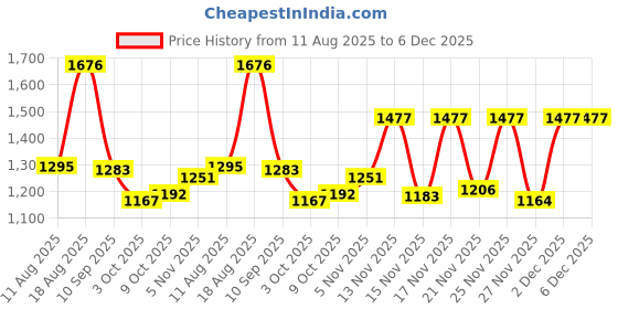 myntra.com SZN Women Floral Embroidered Regular Beads and Stones Kurta with Trousers & Dupatta szn Price History Graph from 11 Aug 2025 to 6 Dec 2025