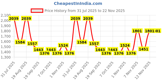 myntra.com SZN Women Floral Embroidered Regular Beads and Stones Kurta with Trousers & With Dupatta szn Price History Graph from 31 Jul 2025 to 22 Nov 2025