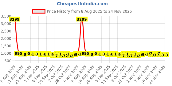myntra.com SZN Women Floral Embroidered Regular Kurta with Trousers & Dupatta szn Price History Graph from 8 Aug 2025 to 24 Nov 2025