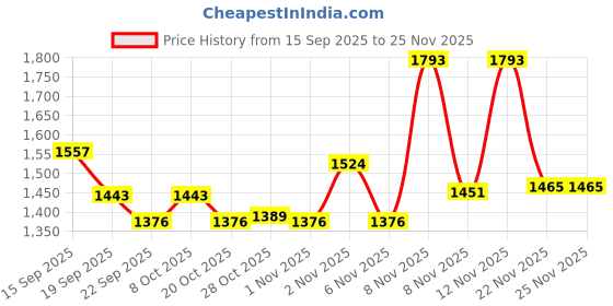 myntra.com SZN Women Floral Embroidered Regular Mirror Work Kurta with Salwar & Dupatta szn Price History Graph from 15 Sep 2025 to 24 Nov 2025