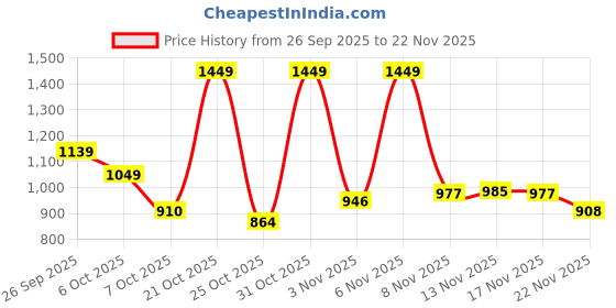 myntra.com SZN Women Floral Embroidered Regular Sequinned Pure Cotton Kurta with Palazzos szn Price History Graph from 26 Sep 2025 to 22 Nov 2025