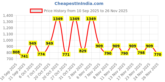 myntra.com SZN Women Floral Embroidered Regular Thread Work Kurta with Trousers szn Price History Graph from 10 Sep 2025 to 26 Nov 2025