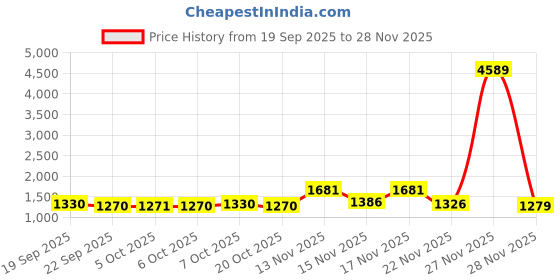 myntra.com SZN Women Floral Embroidered V-Neck Sequinned Kurta with Dhoti Pants & Dupatta szn Price History Graph from 19 Sep 2025 to 27 Nov 2025