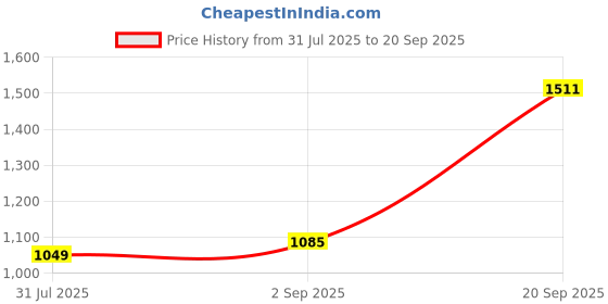 myntra.com SZN Women Floral Printed A-Line Dresses szn Price History Graph from 31 Jul 2025 to 20 Sep 2025