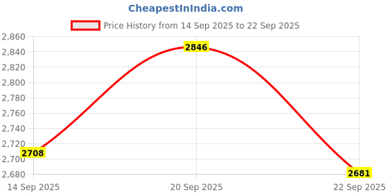 myntra.com SZN Women Floral Printed A-Line Maxi Ethnic Dresses szn Price History Graph from 14 Sep 2025 to 22 Sep 2025