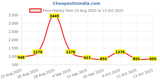 myntra.com SZN Women Floral Printed Anarkali Kurta with Palazzo & Dupatta szn Price History Graph from 25 Aug 2025 to 13 Oct 2025