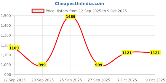 myntra.com SZN Women Floral Printed Angrakha Pure Cotton Kurta with Palazzos & With Dupatta szn Price History Graph from 12 Sep 2025 to 4 Oct 2025