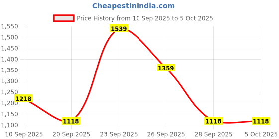 myntra.com SZN Women Floral Printed Angrakha Pure Cotton Kurta with Palazzos & With Dupatta szn Price History Graph from 10 Sep 2025 to 4 Oct 2025