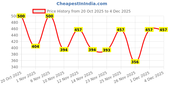 myntra.com SZN Women Floral Printed Asymmetric Neck Ruched Net Fitted Crop Top szn Price History Graph from 20 Oct 2025 to 4 Dec 2025
